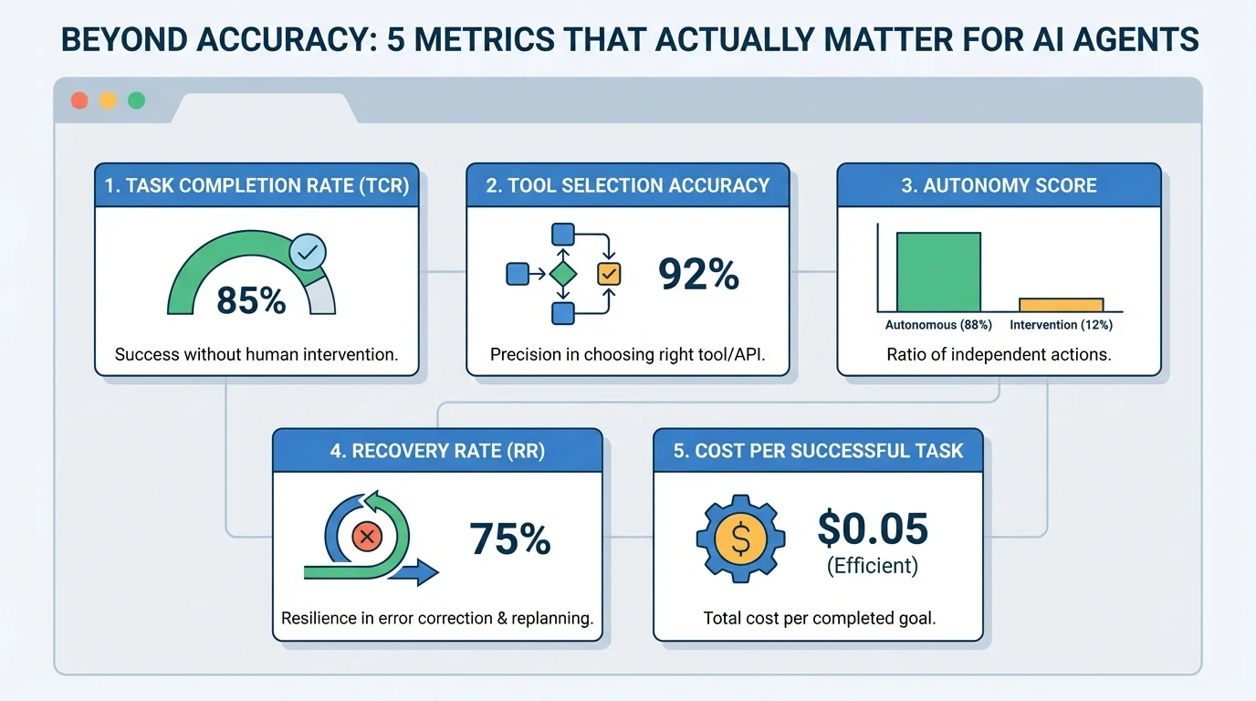 Beyond Accuracy 5 Metrics Actually Matter AI Agents