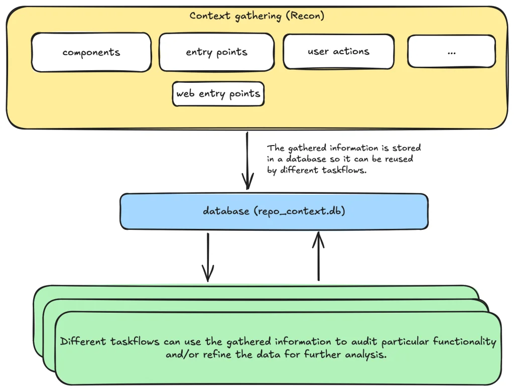 Diagram of the auditing taskflows, showing the context gathering taskflow communicating with different auditing taskflows via a database named repo_context.db.